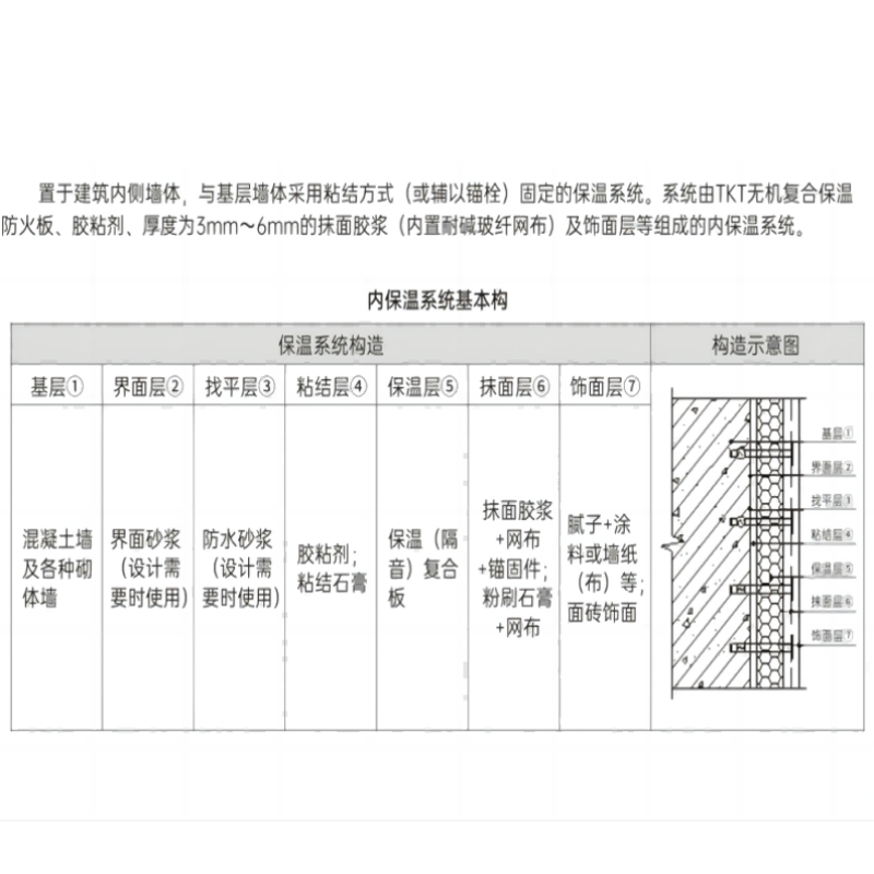 建筑墻體內保溫（隔音）系統